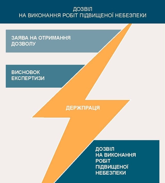 Роботи підвищеної небезпеки в Україні: що до них входить, особливості, як мають проводитися - фото2