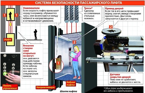 Как устроен лифт в многоэтажке? - фото 4