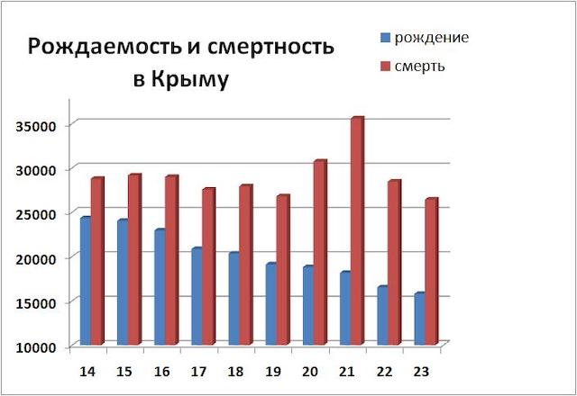 В течение 10-ти лет в Крыму падает рождаемость и растет смертность