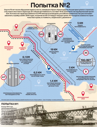 Первый мост в Крым начал строить Гитлер, завершил строительство Сталин – мост рухнул через четыре года 