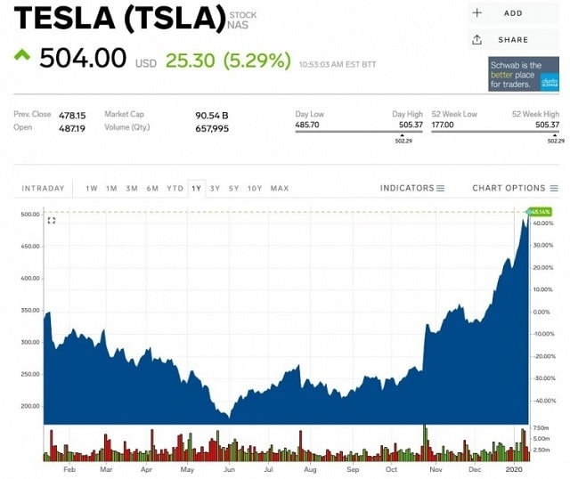 Как купить акции Tesla на бирже