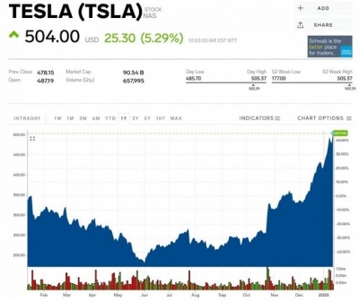 Как купить акции Tesla на бирже